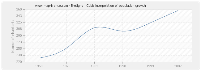 Brétigny : Cubic interpolation of population growth