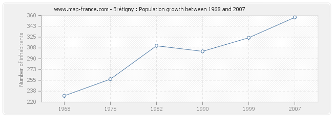 Population Brétigny