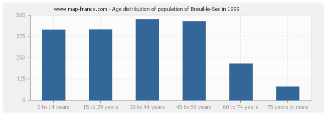 Age distribution of population of Breuil-le-Sec in 1999