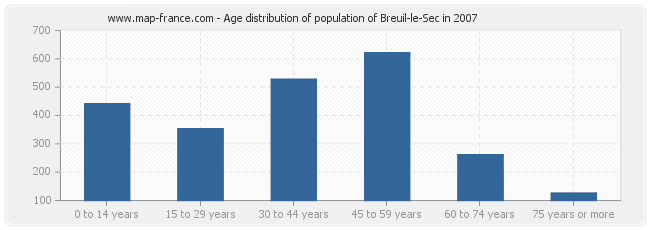Age distribution of population of Breuil-le-Sec in 2007