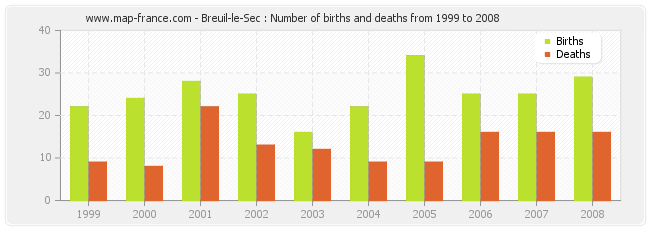 Breuil-le-Sec : Number of births and deaths from 1999 to 2008