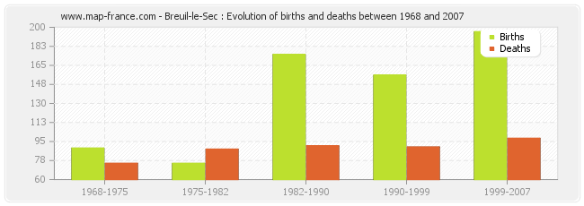 Breuil-le-Sec : Evolution of births and deaths between 1968 and 2007