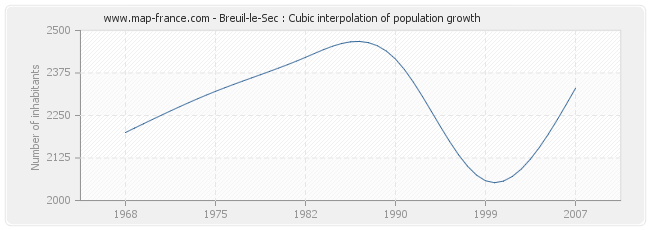 Breuil-le-Sec : Cubic interpolation of population growth