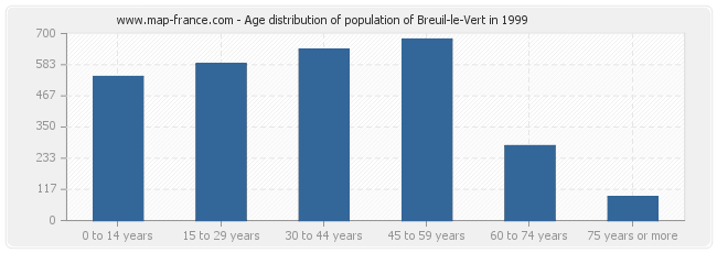 Age distribution of population of Breuil-le-Vert in 1999