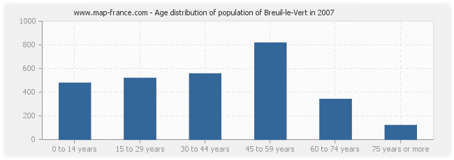Age distribution of population of Breuil-le-Vert in 2007