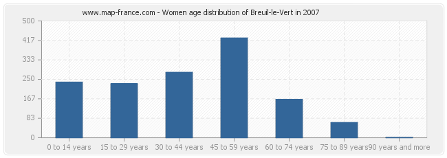 Women age distribution of Breuil-le-Vert in 2007
