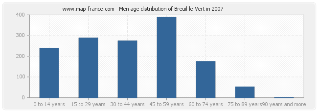 Men age distribution of Breuil-le-Vert in 2007