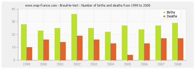Breuil-le-Vert : Number of births and deaths from 1999 to 2008