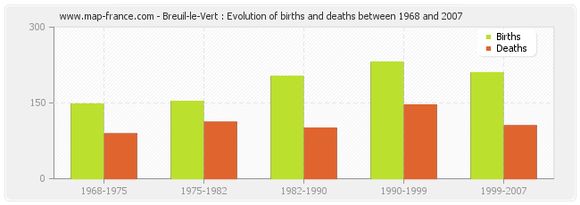 Breuil-le-Vert : Evolution of births and deaths between 1968 and 2007