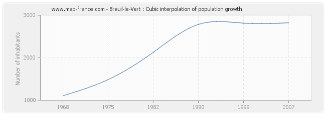 Breuil-le-Vert : Cubic interpolation of population growth