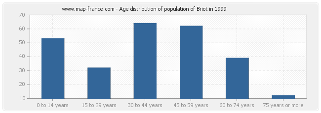 Age distribution of population of Briot in 1999