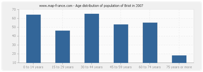 Age distribution of population of Briot in 2007