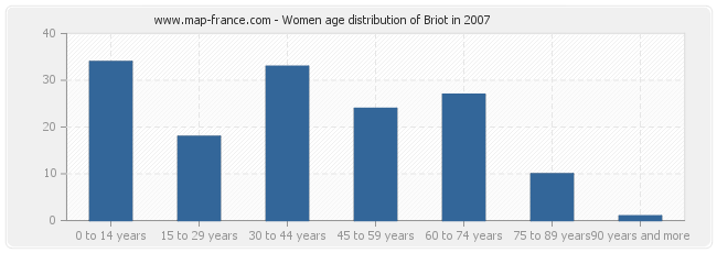 Women age distribution of Briot in 2007