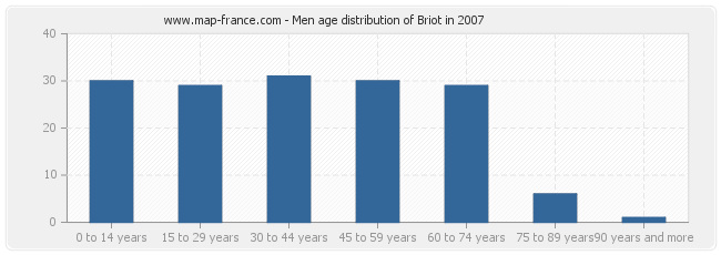 Men age distribution of Briot in 2007