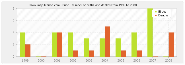 Briot : Number of births and deaths from 1999 to 2008