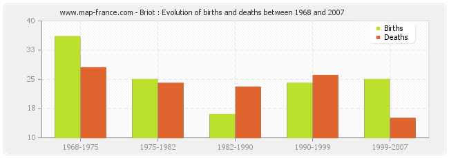 Briot : Evolution of births and deaths between 1968 and 2007