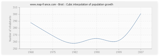 Briot : Cubic interpolation of population growth