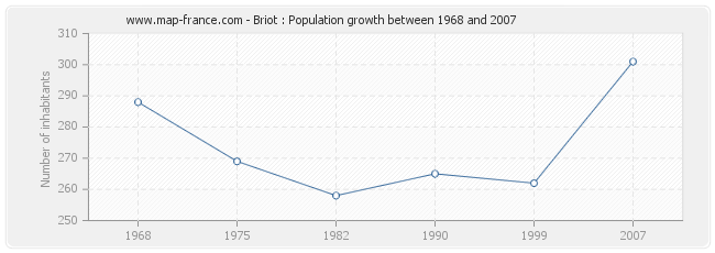 Population Briot