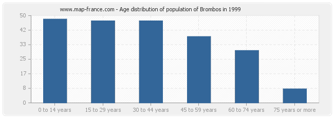 Age distribution of population of Brombos in 1999