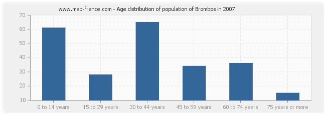 Age distribution of population of Brombos in 2007