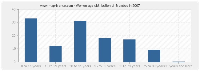 Women age distribution of Brombos in 2007