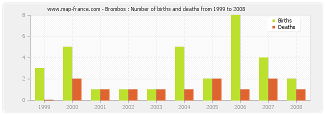 Brombos : Number of births and deaths from 1999 to 2008