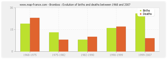 Brombos : Evolution of births and deaths between 1968 and 2007