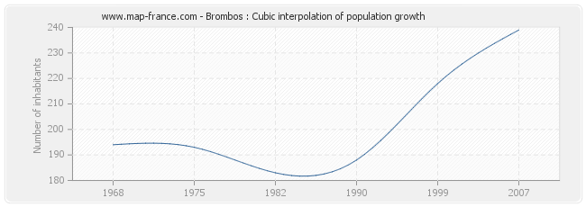 Brombos : Cubic interpolation of population growth