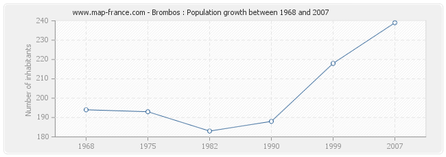 Population Brombos