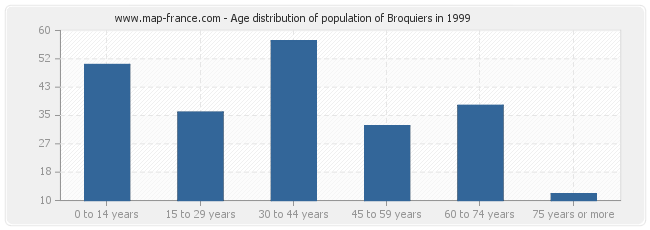 Age distribution of population of Broquiers in 1999