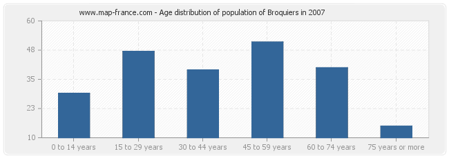 Age distribution of population of Broquiers in 2007