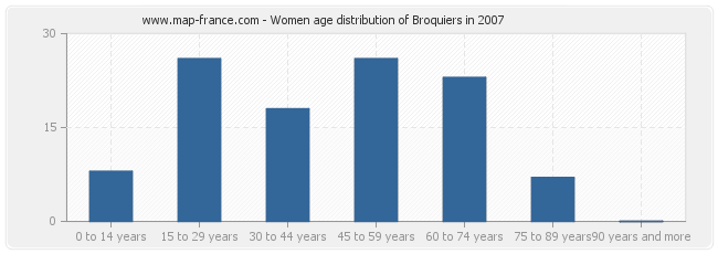 Women age distribution of Broquiers in 2007