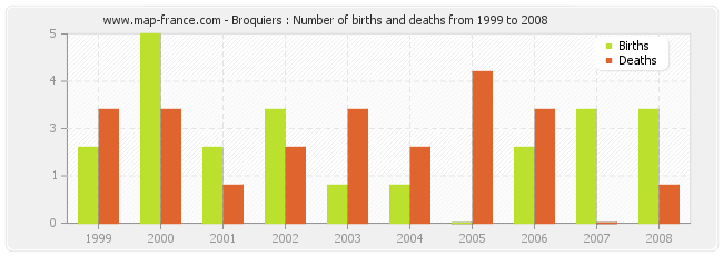 Broquiers : Number of births and deaths from 1999 to 2008