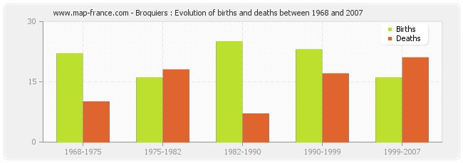 Broquiers : Evolution of births and deaths between 1968 and 2007