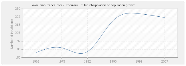 Broquiers : Cubic interpolation of population growth