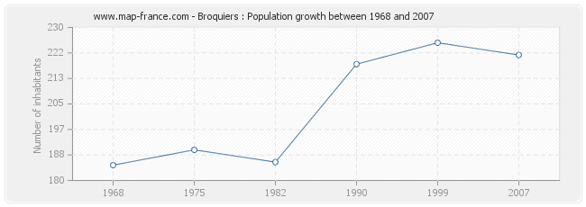 Population Broquiers