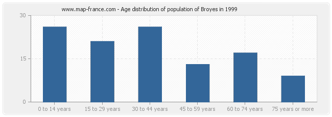 Age distribution of population of Broyes in 1999
