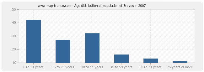 Age distribution of population of Broyes in 2007