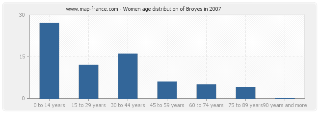 Women age distribution of Broyes in 2007