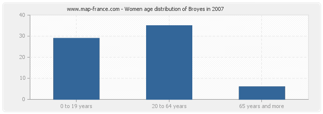 Women age distribution of Broyes in 2007