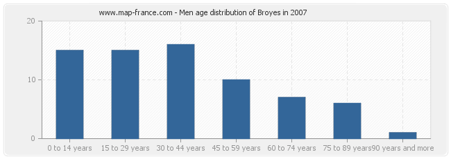 Men age distribution of Broyes in 2007