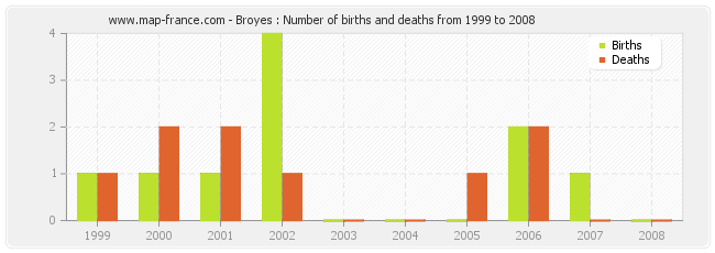 Broyes : Number of births and deaths from 1999 to 2008
