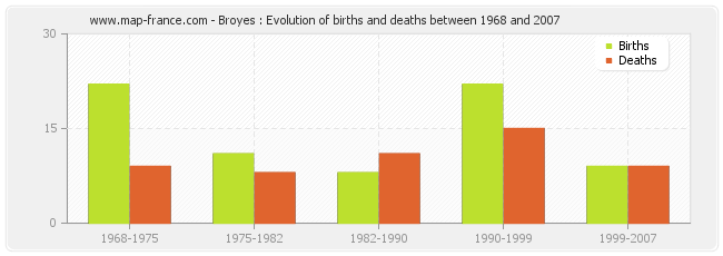 Broyes : Evolution of births and deaths between 1968 and 2007