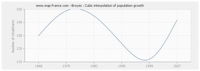 Broyes : Cubic interpolation of population growth