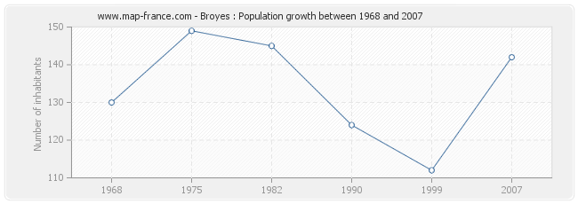 Population Broyes