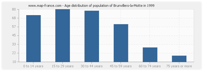 Age distribution of population of Brunvillers-la-Motte in 1999