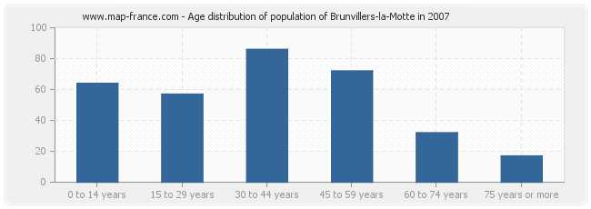 Age distribution of population of Brunvillers-la-Motte in 2007