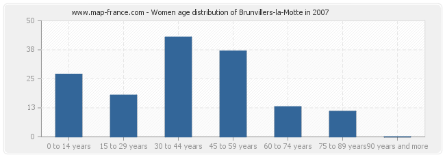 Women age distribution of Brunvillers-la-Motte in 2007