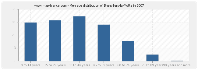 Men age distribution of Brunvillers-la-Motte in 2007