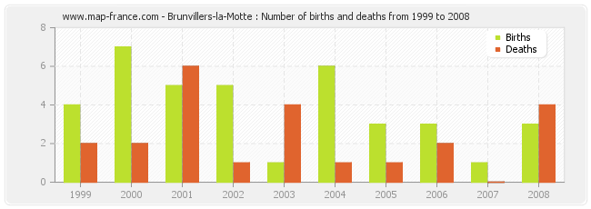 Brunvillers-la-Motte : Number of births and deaths from 1999 to 2008